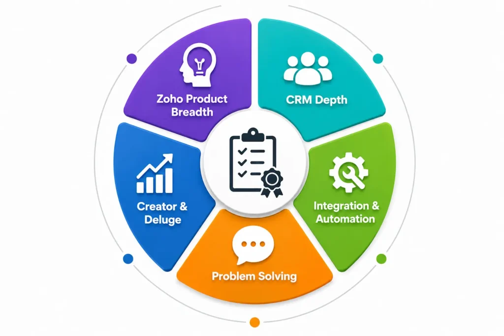 Five competency areas